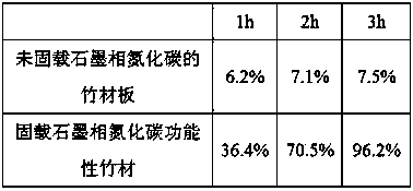 Immobilized graphite carbon nitride functional-bamboo and preparation method thereof