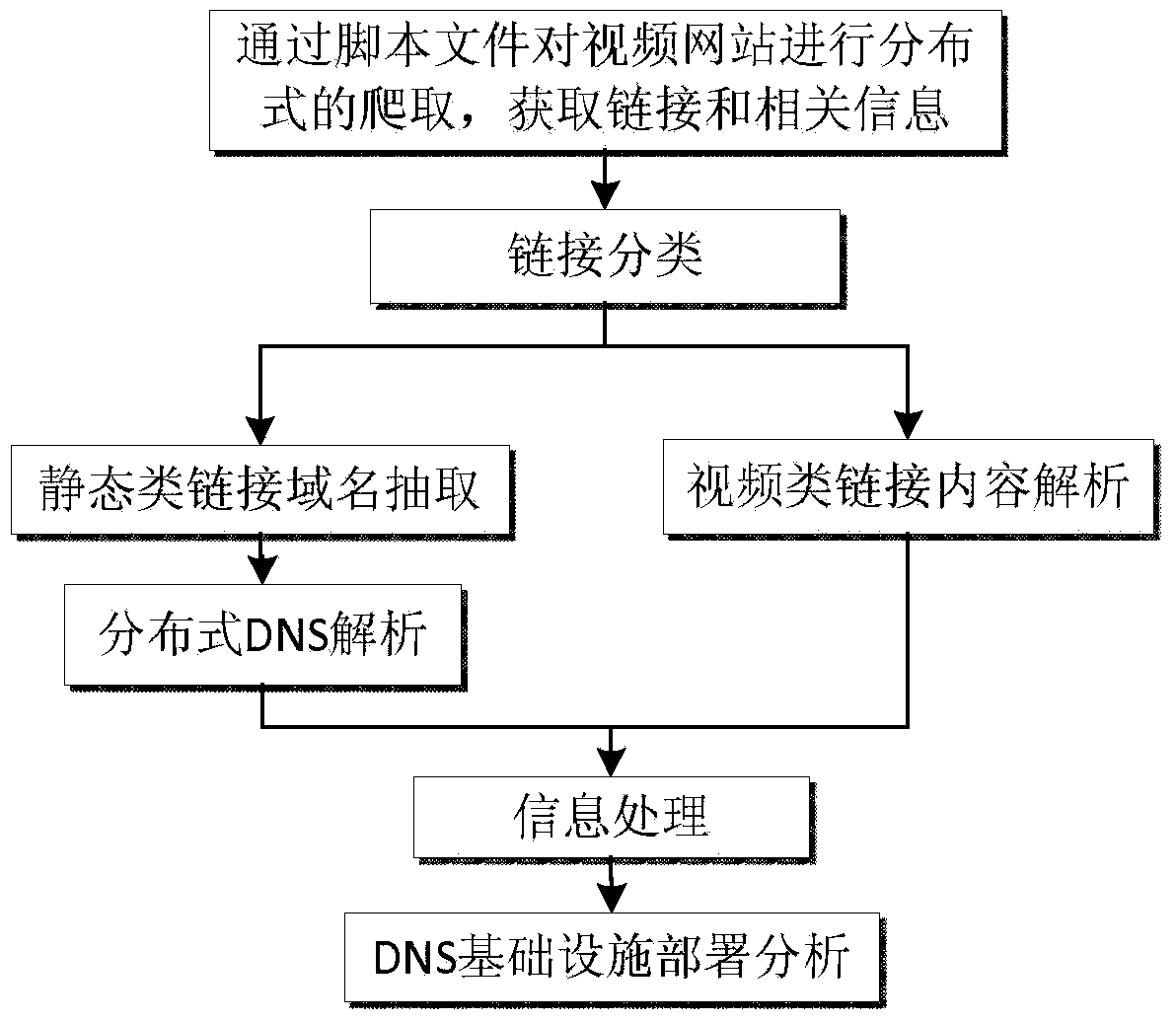 Video website infrastructure measurement and analysis method