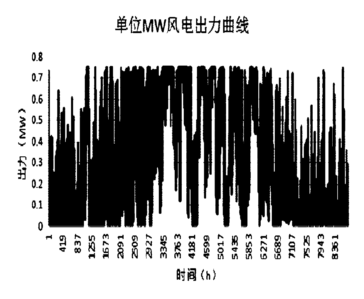 Multi-objective capacity optimization method for wind power-photovoltaic-heat storage combined power generation system