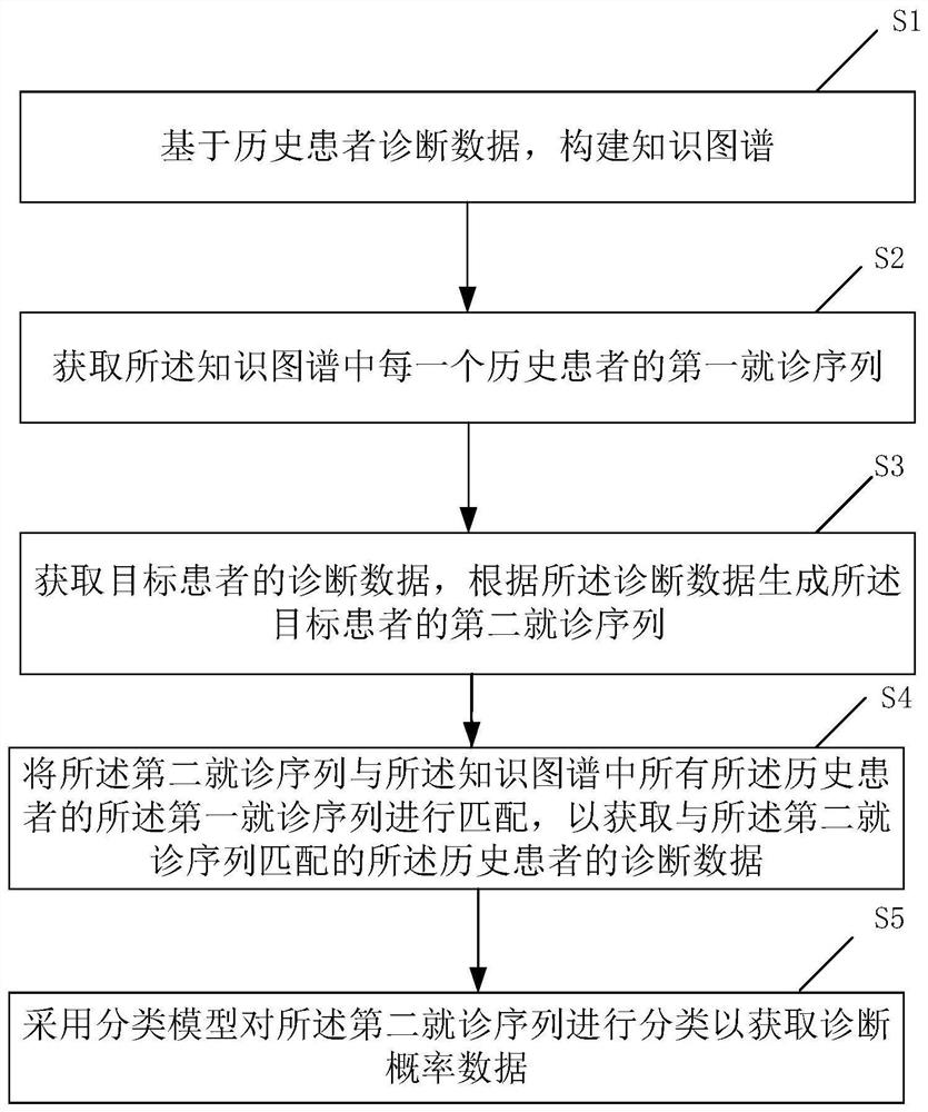 Data processing method and device, computer equipment and storage medium