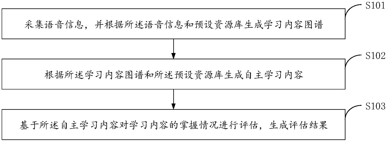 A method and apparatus for recommending learning content