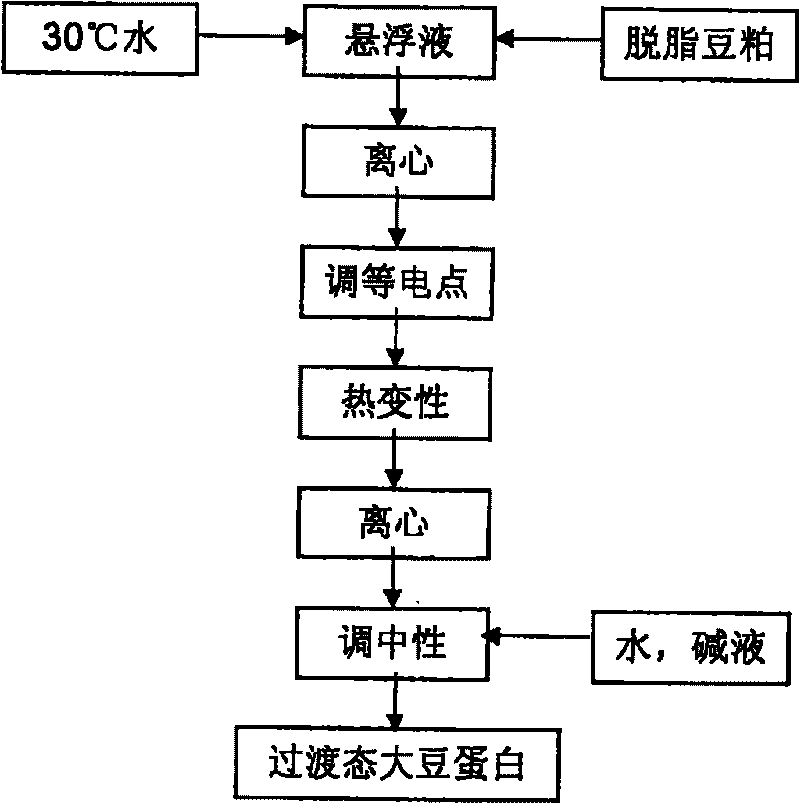 Enzyme modification method for preparing low gel property high dispersancy soy protein