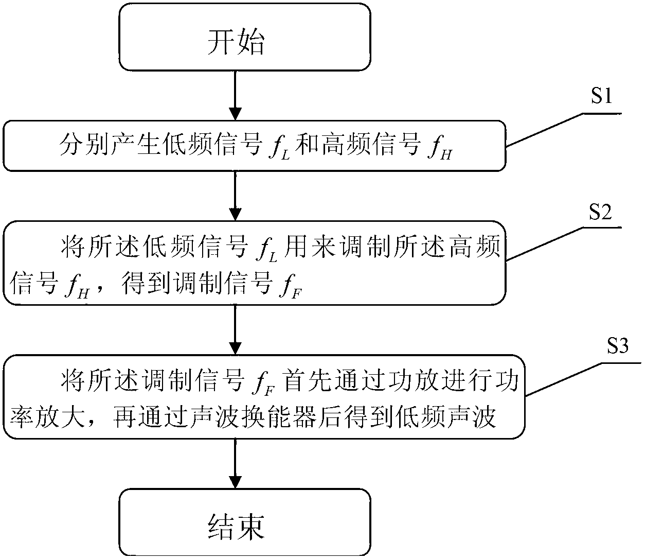 Method and device for generating low-frequency sound wave