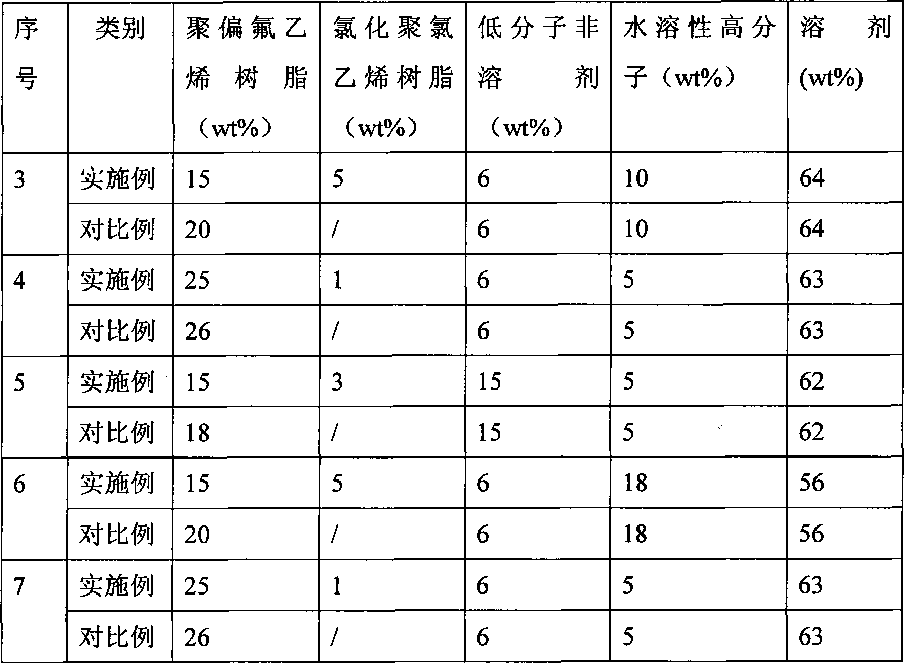 Method for preparing polyvinylidene fluoride hollow fiber alloy film