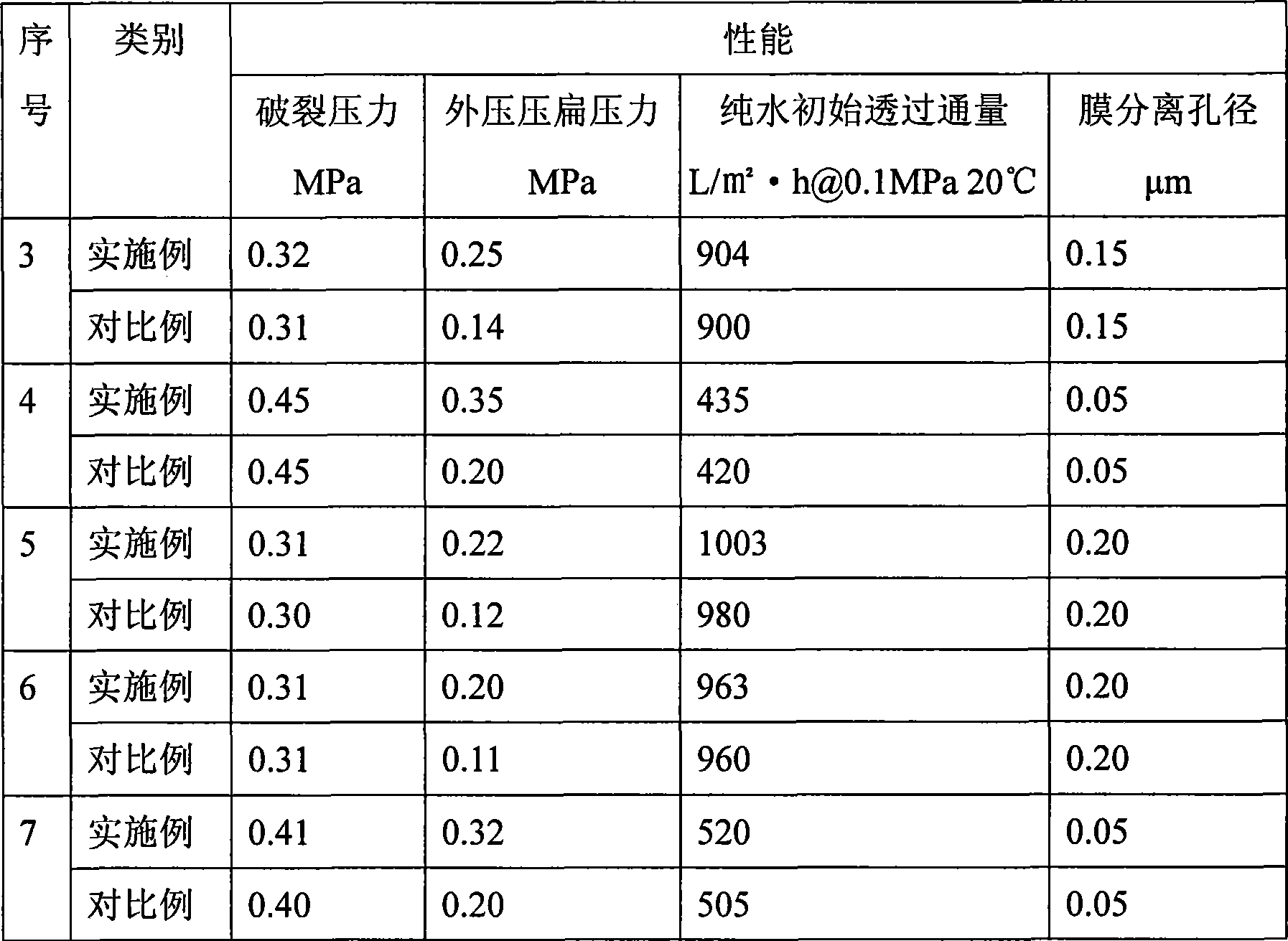 Method for preparing polyvinylidene fluoride hollow fiber alloy film