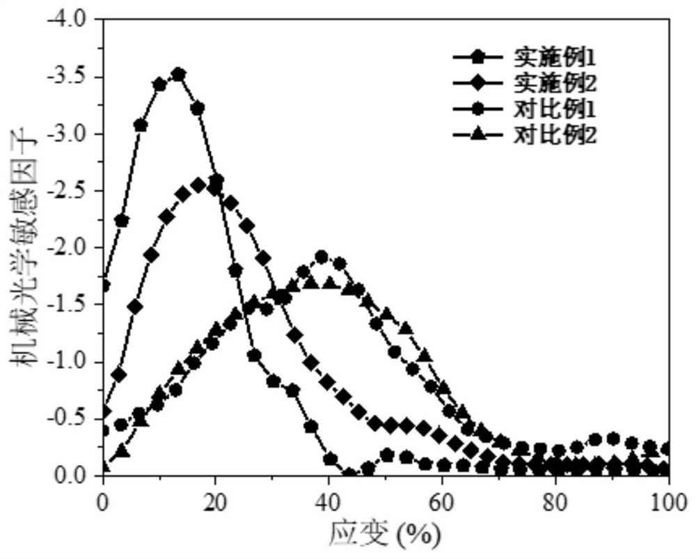 A highly sensitive mechanically regulated smart window film and its preparation method