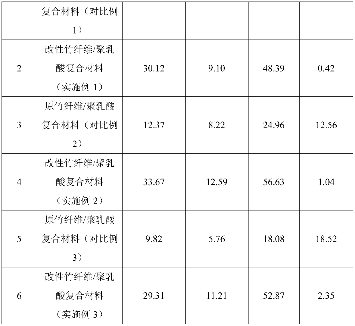 Bamboo fiber/polylactic acid composite material and preparation method thereof