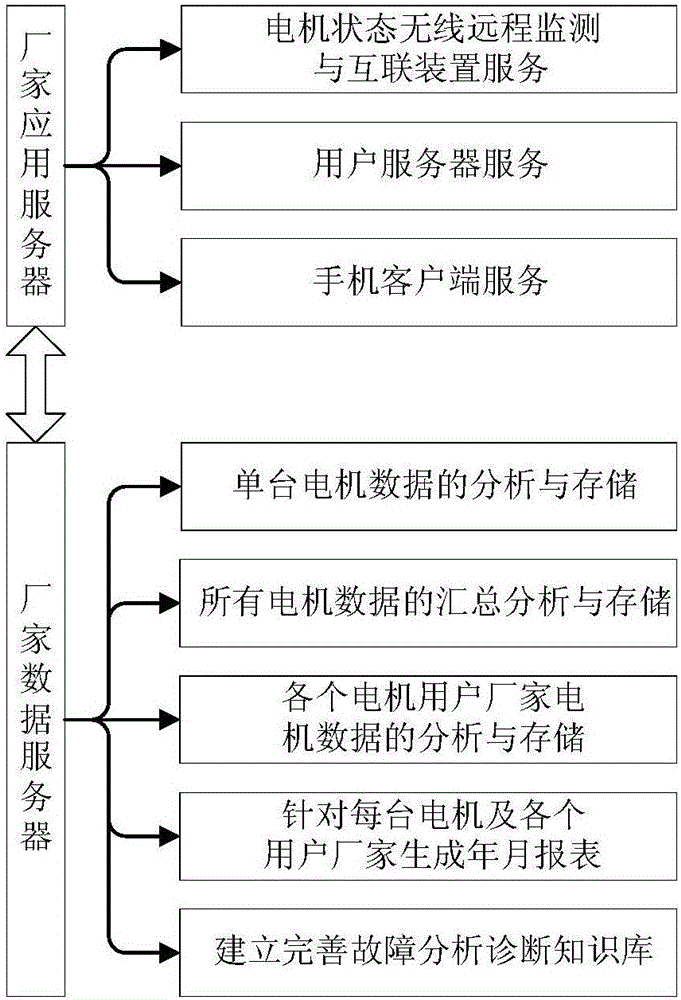 Wireless and remote monitoring and networking system and method for motor state