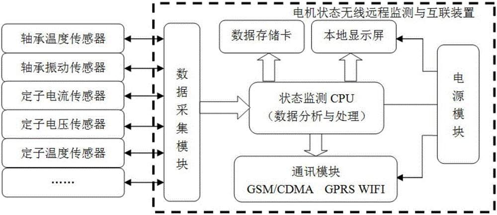 Wireless and remote monitoring and networking system and method for motor state