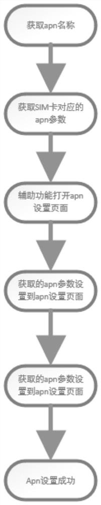 APN automatic configuration and switching method based on Android platform