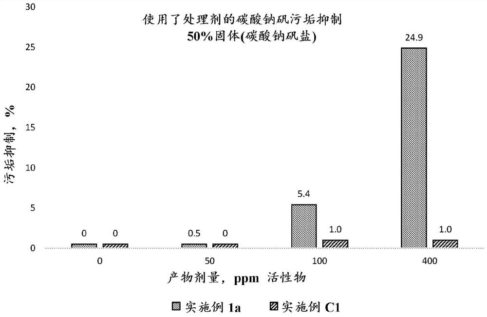 Kraft pulp mill scale control with end group modified polycarboxylates