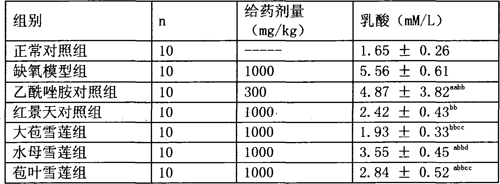 Application of snow saussurea and snow saussurea extract in preparation of anti-hypoxia medicaments and method for preparing snow saussurea extract