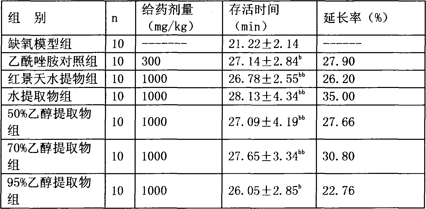 Application of snow saussurea and snow saussurea extract in preparation of anti-hypoxia medicaments and method for preparing snow saussurea extract