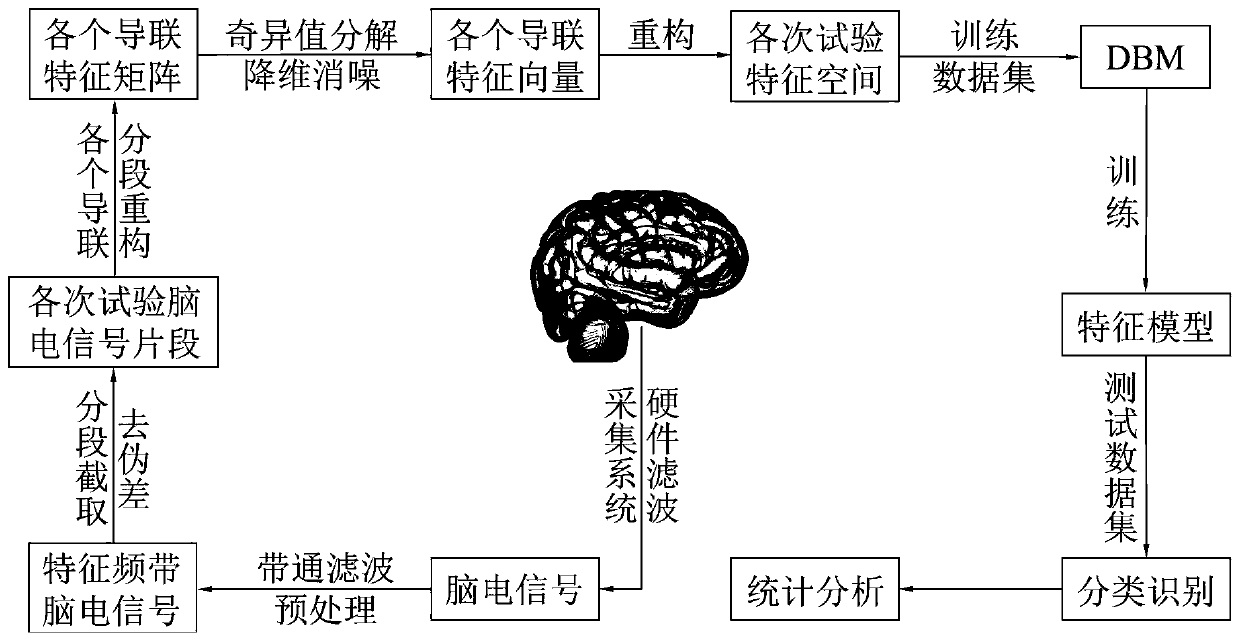 A multi-category motor imagery classification and recognition method