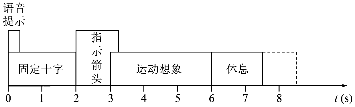 A multi-category motor imagery classification and recognition method