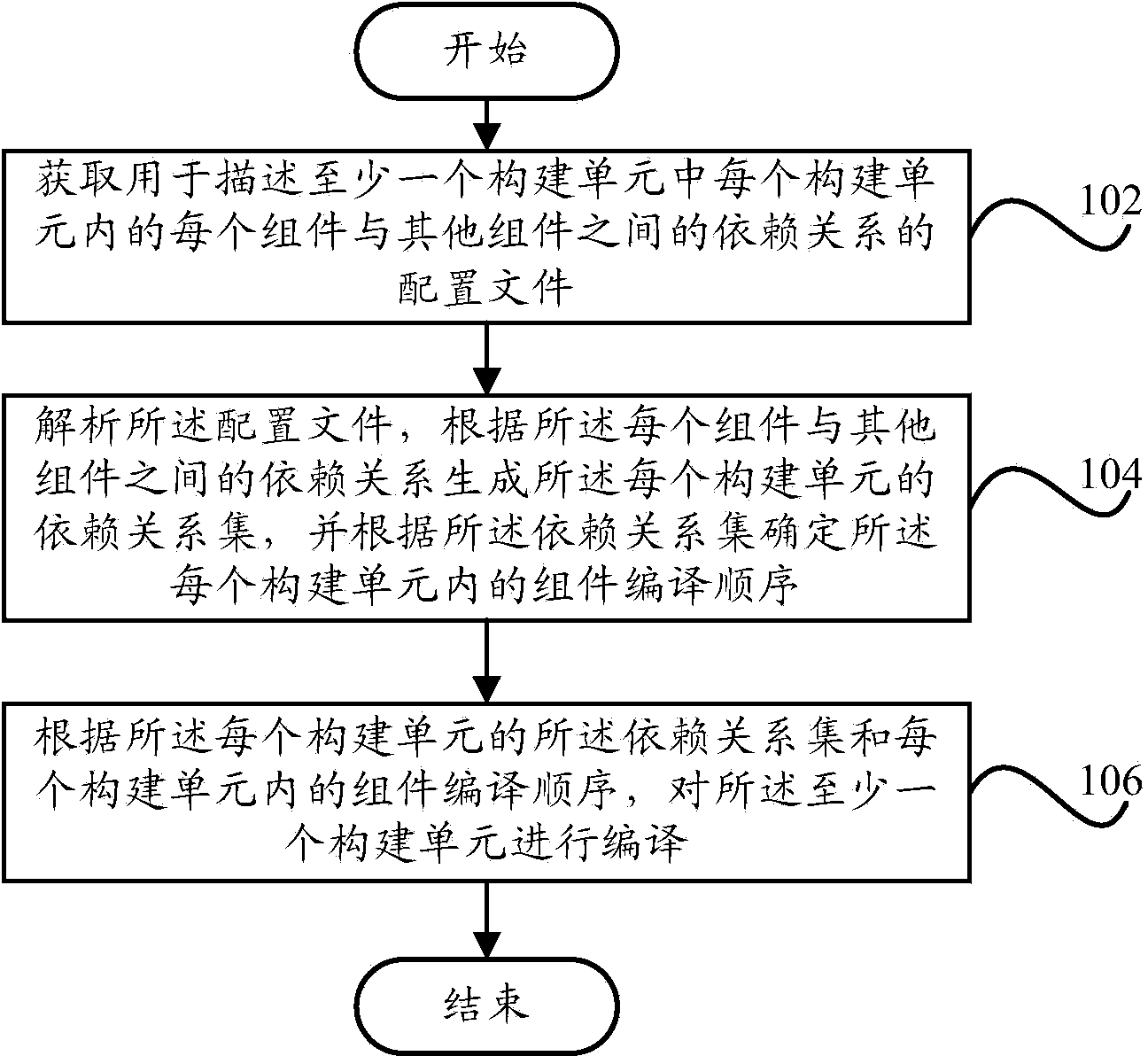 Automatic compiling method and compiling device for continuous integration