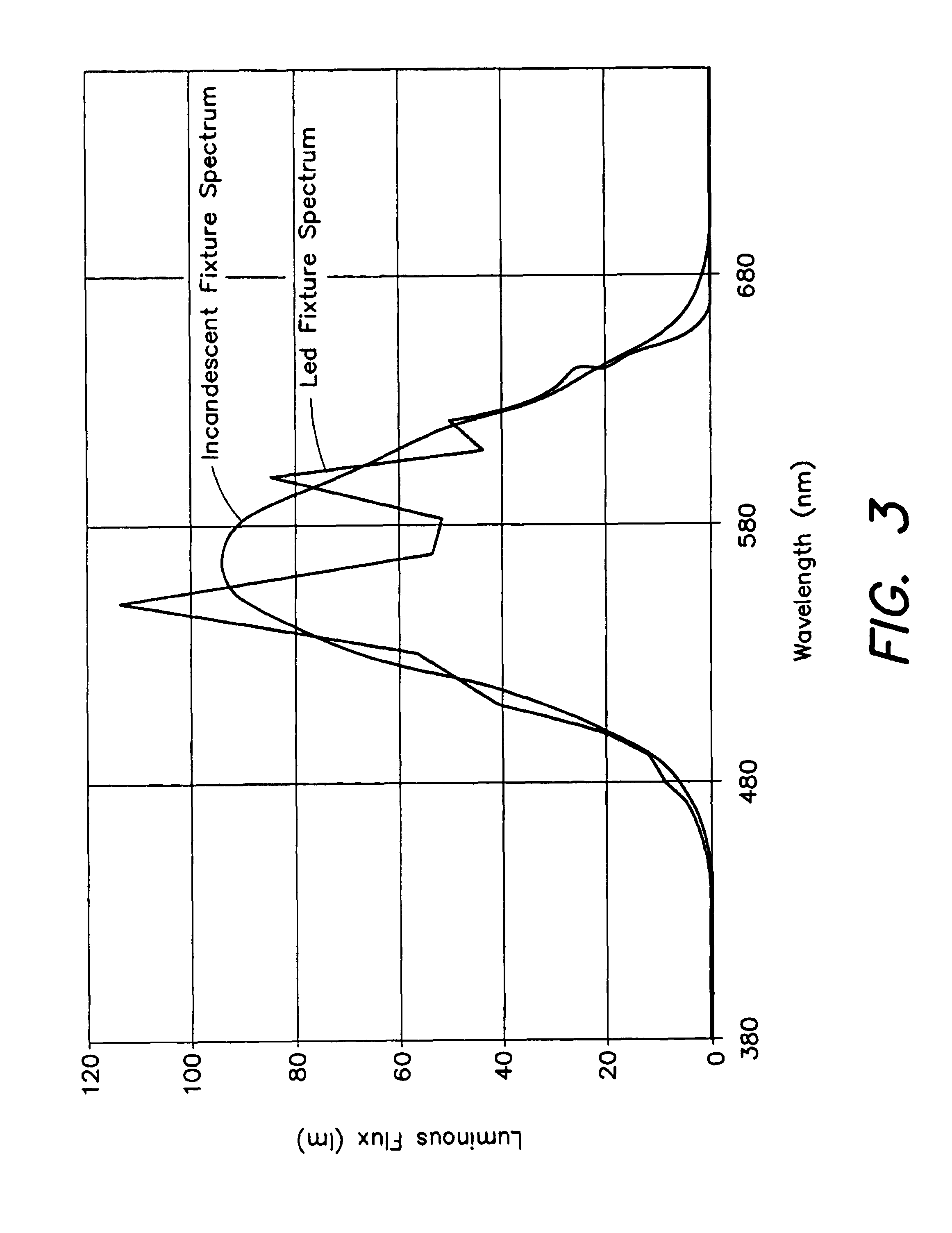 Method for controlling the luminous flux spectrum of a lighting fixture