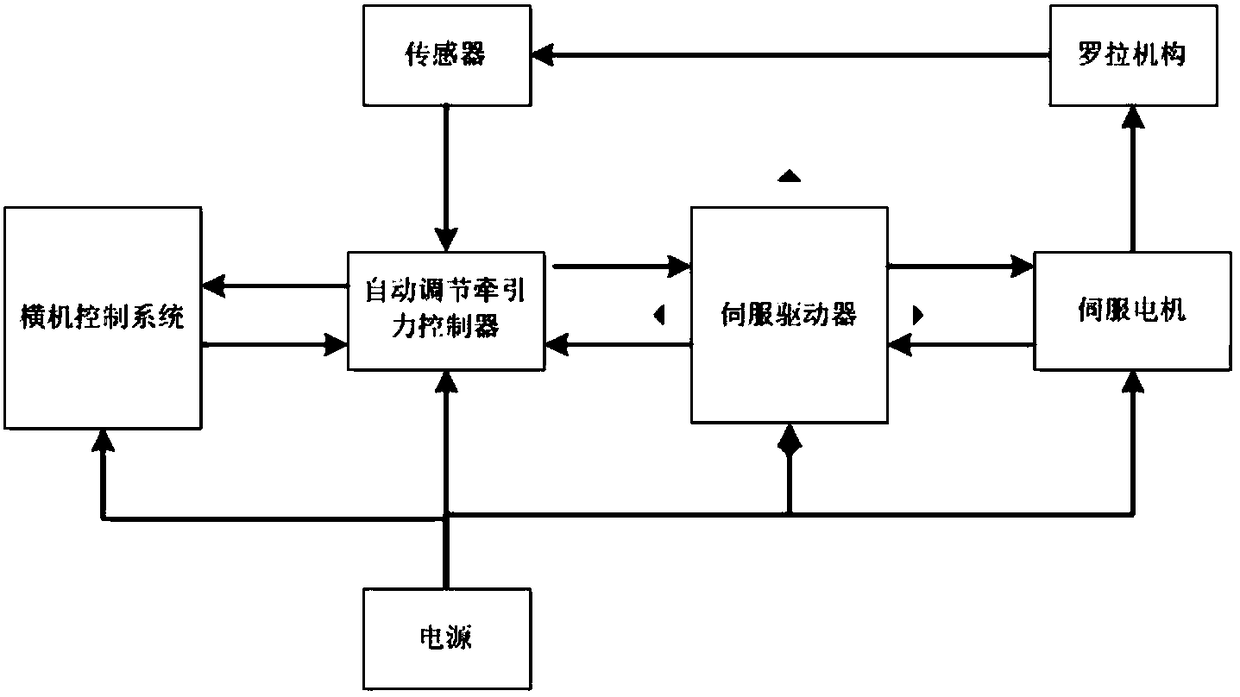 Automatic regulating device for roller traction force of flat knitting machine