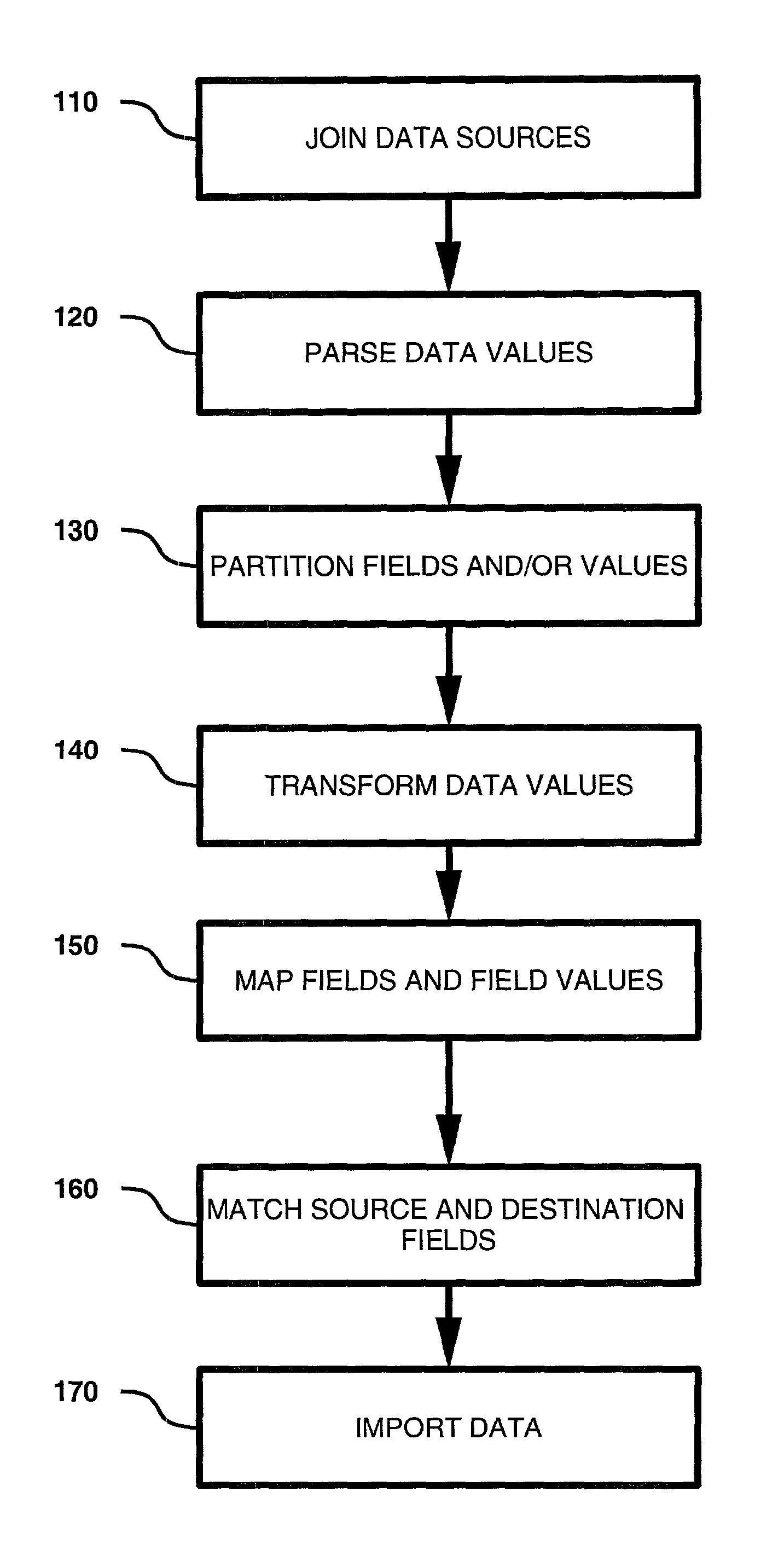 Method and apparatus for transforming data