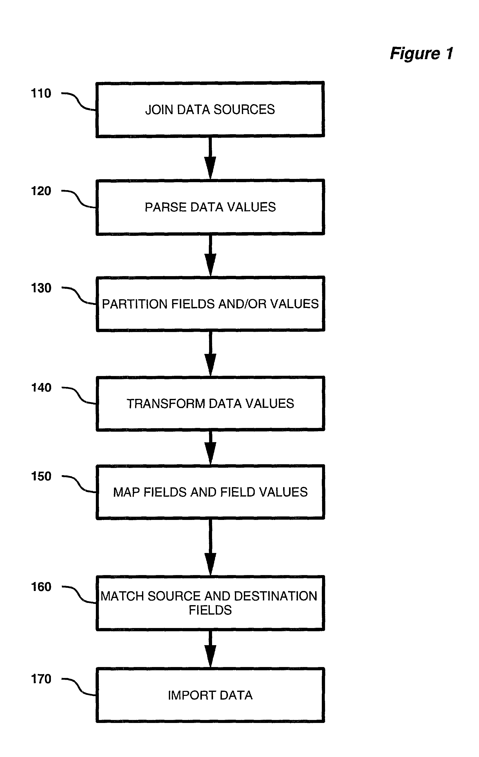 Method and apparatus for transforming data