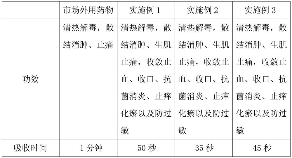 Multifunctional external ointment and preparation method thereof