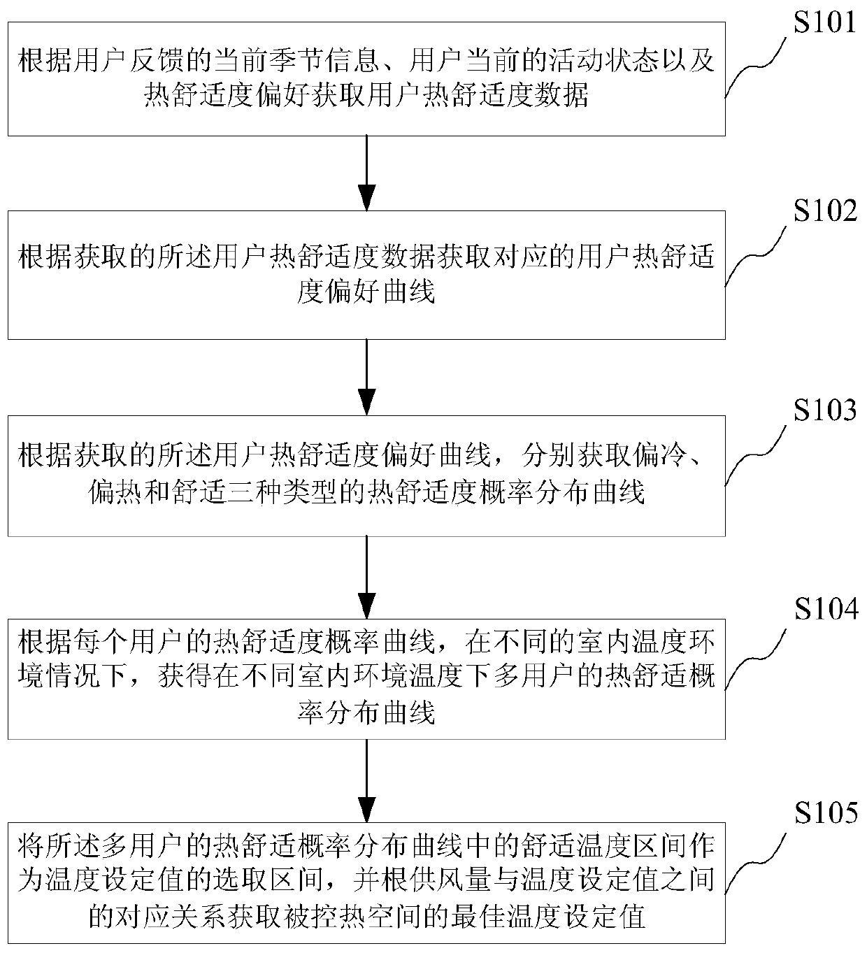 A HVAC system control method based on multi-user thermal comfort data