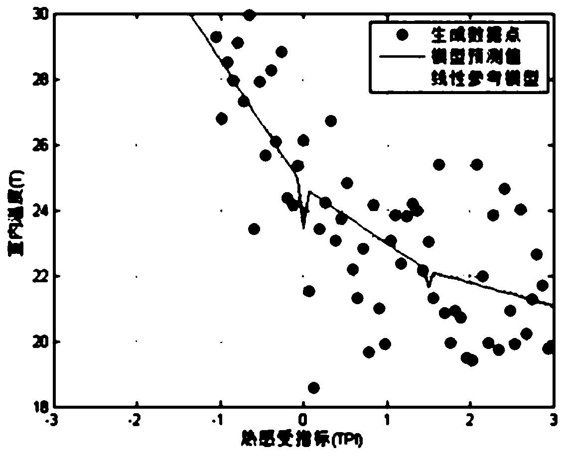 A HVAC system control method based on multi-user thermal comfort data