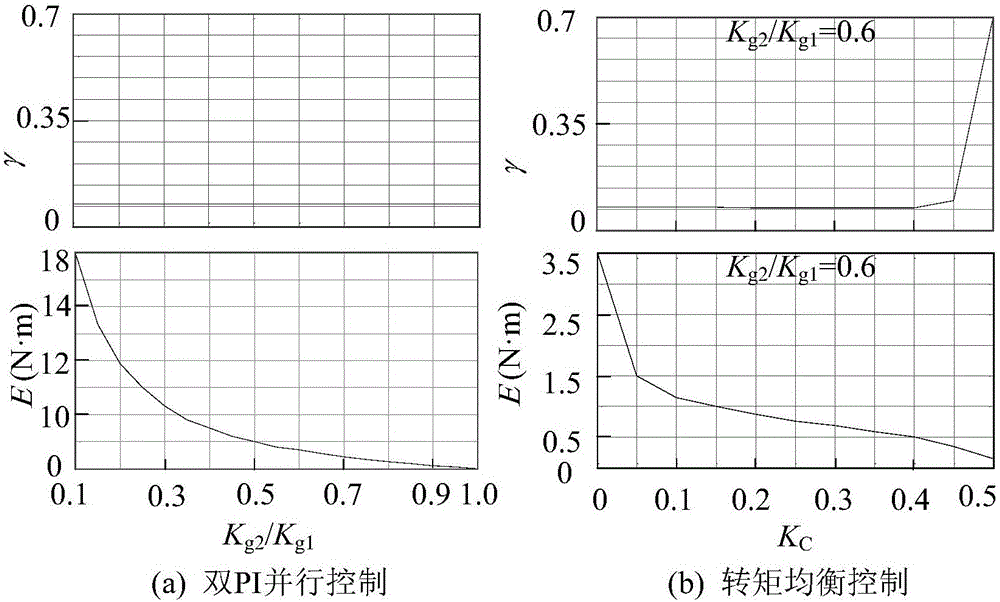 Dual-motor gear transmission system torque equalization control method