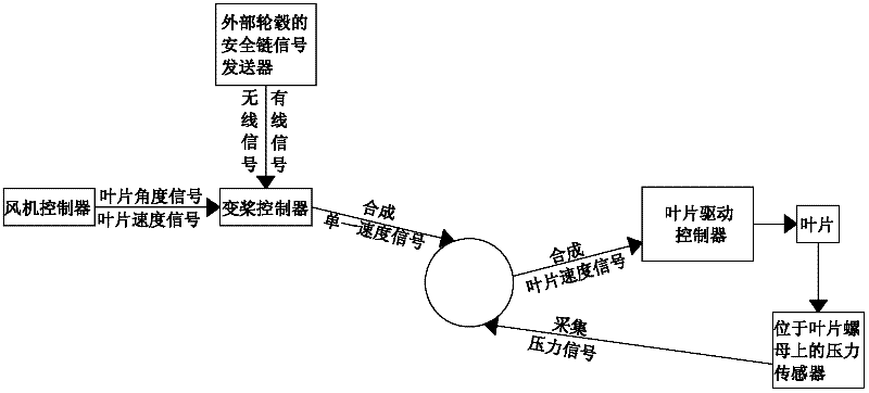 An electric pitch control system