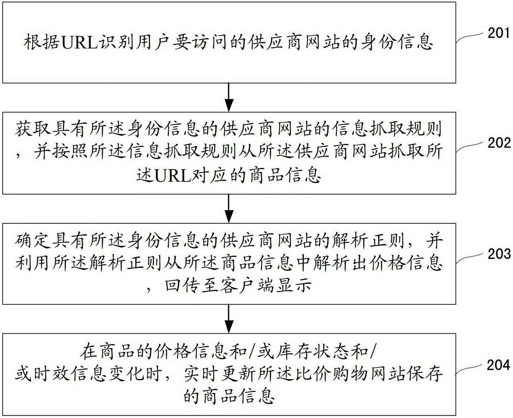 A pricing method and device