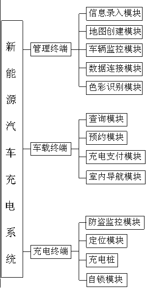 New energy automobile charging system