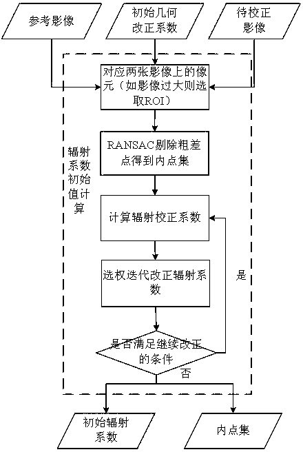 Remote-sensing image relative correction method and system integrating geometry and radiation