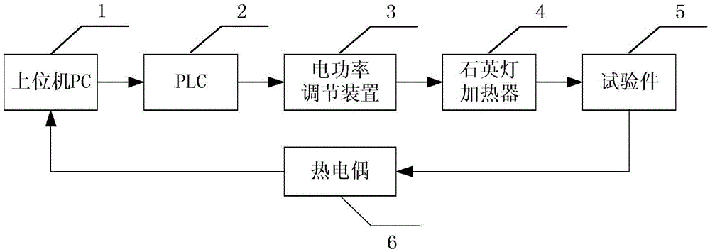 Multichannel data collection method for pneumatic heating simulated test system