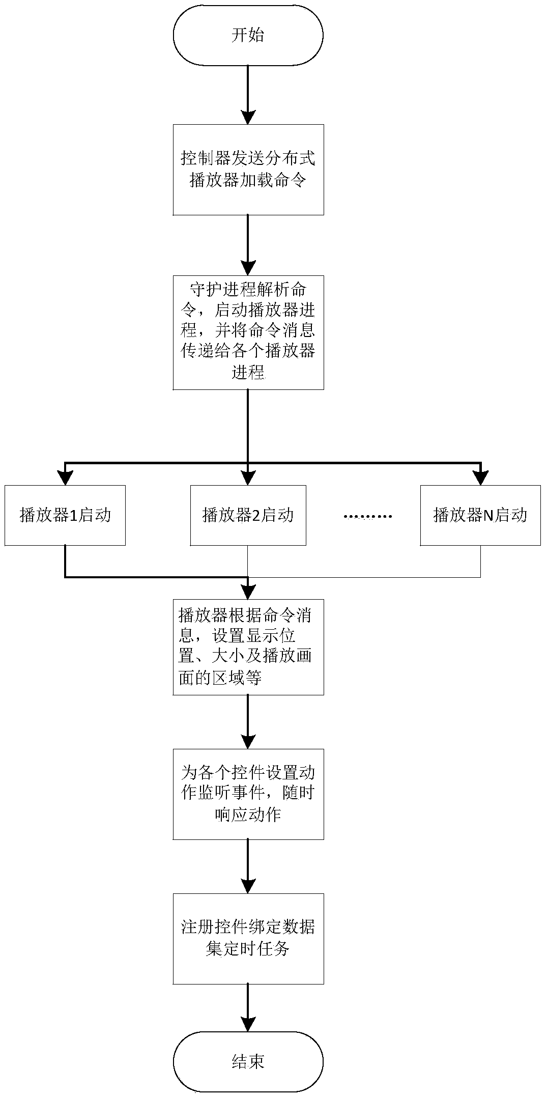 Distributed picture rendering and picture playing control method, apparatus and device