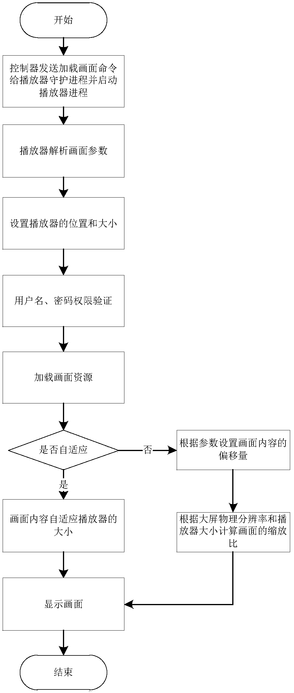 Distributed picture rendering and picture playing control method, apparatus and device