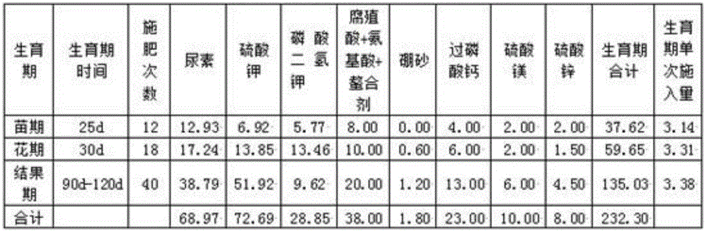 Whole growth period full nutritional compound fertilizer dedicated for tomatoes