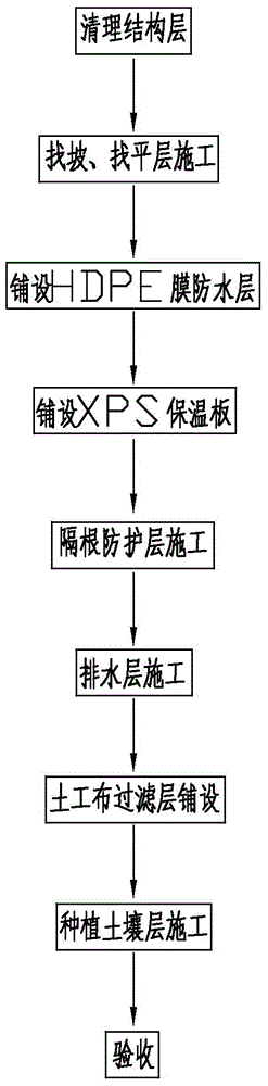 Heat-insulating and waterproof system of planted roof and construction method thereof