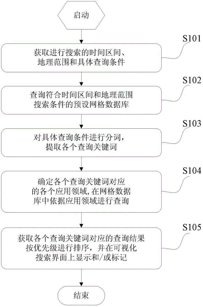 Internet of things entity search method and system