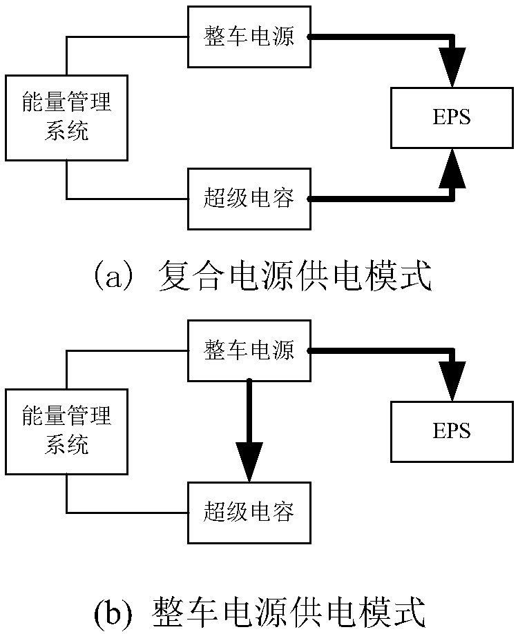 Matching method of EPS composite power supply of heavy-duty commercial vehicle based on power demand