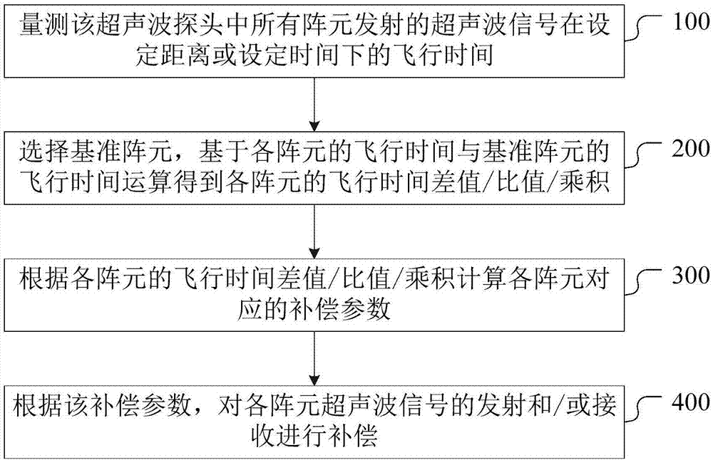 Ultrasonic probe correction method and system