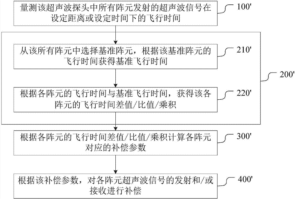 Ultrasonic probe correction method and system