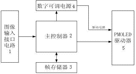 Method and device for improving luminance uniformity of passive matrix organic light-emitting diode display screen