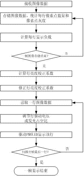 Method and device for improving luminance uniformity of passive matrix organic light-emitting diode display screen