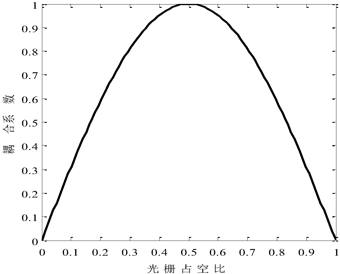 Phase shift grating of asymmetric structure and DFB semiconductor laser