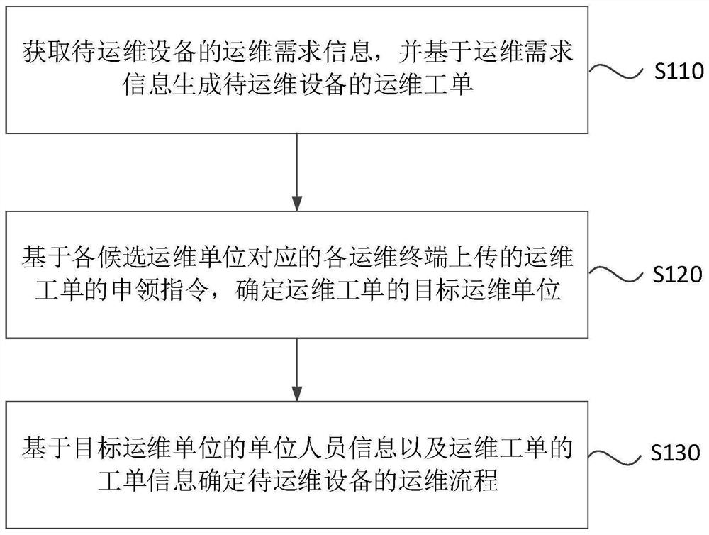 Method and device for determining operation and maintenance process of equipment, electronic equipment and storage medium