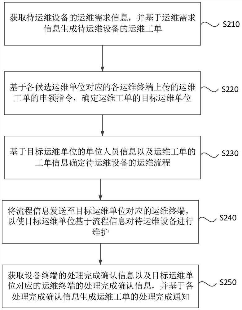 Method and device for determining operation and maintenance process of equipment, electronic equipment and storage medium