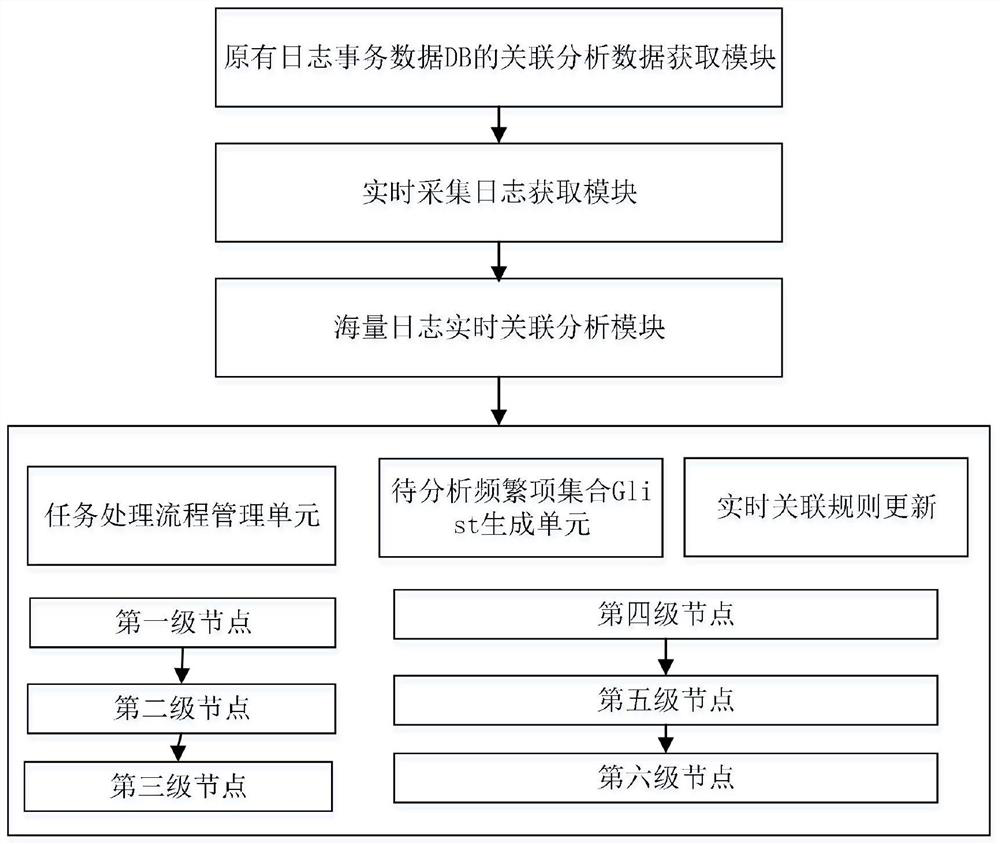 Real-time association analysis method and system based on massive logs