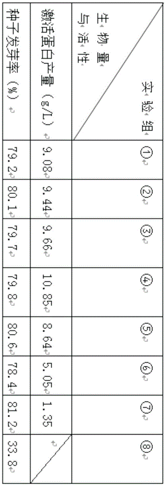 Yield increasing method of Alternaria tenuissima activator protein