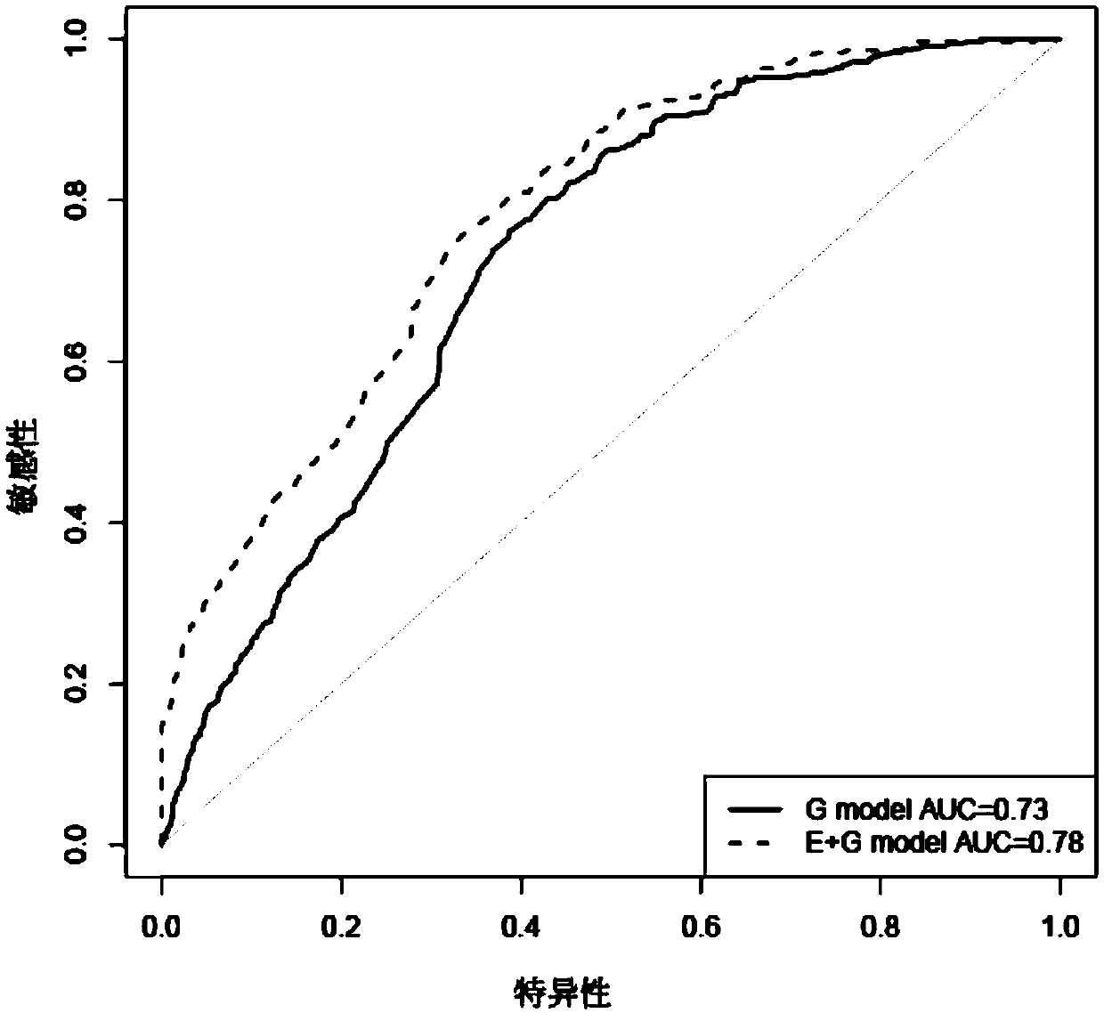 Susceptibility loci of rheumatoid arthritis and application of susceptibility loci