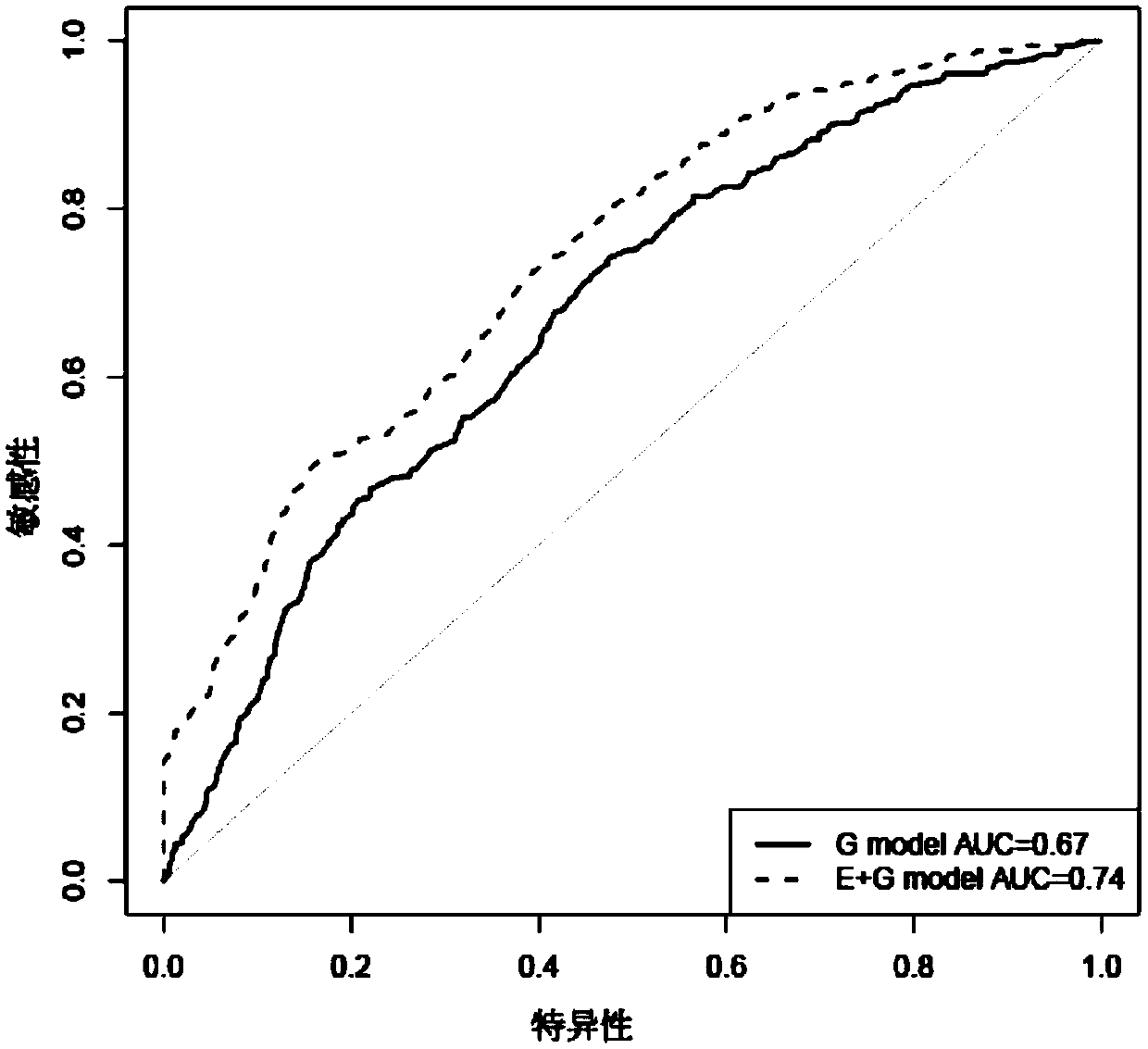 Susceptibility loci of rheumatoid arthritis and application of susceptibility loci